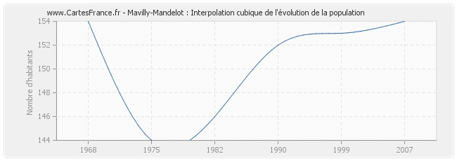 Mavilly-Mandelot : Interpolation cubique de l'évolution de la population