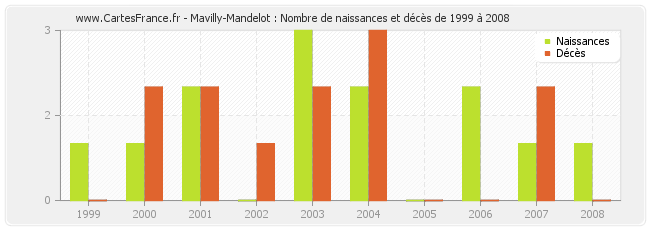 Mavilly-Mandelot : Nombre de naissances et décès de 1999 à 2008