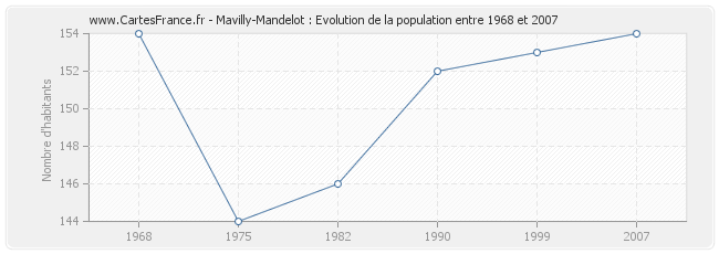 Population Mavilly-Mandelot