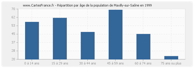 Répartition par âge de la population de Maxilly-sur-Saône en 1999