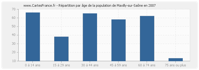 Répartition par âge de la population de Maxilly-sur-Saône en 2007