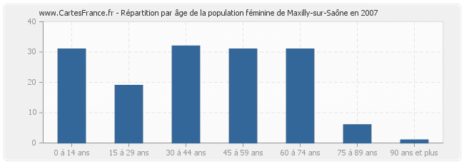 Répartition par âge de la population féminine de Maxilly-sur-Saône en 2007