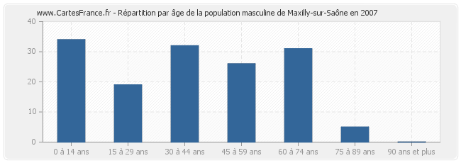 Répartition par âge de la population masculine de Maxilly-sur-Saône en 2007