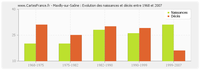 Maxilly-sur-Saône : Evolution des naissances et décès entre 1968 et 2007