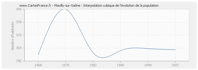 Maxilly-sur-Saône : Interpolation cubique de l'évolution de la population