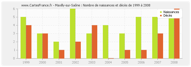 Maxilly-sur-Saône : Nombre de naissances et décès de 1999 à 2008