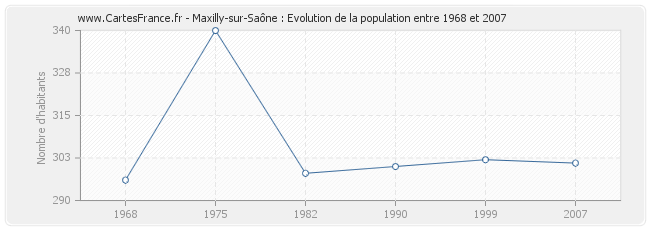 Population Maxilly-sur-Saône