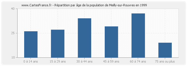 Répartition par âge de la population de Meilly-sur-Rouvres en 1999