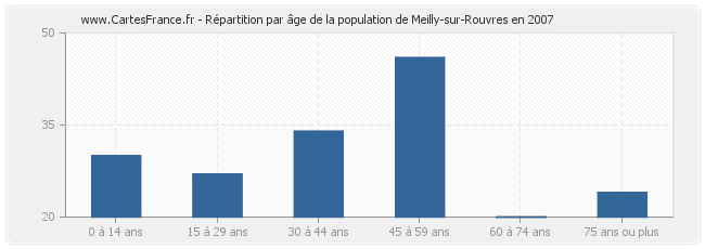 Répartition par âge de la population de Meilly-sur-Rouvres en 2007