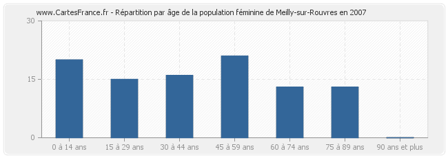 Répartition par âge de la population féminine de Meilly-sur-Rouvres en 2007