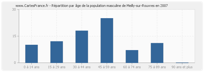 Répartition par âge de la population masculine de Meilly-sur-Rouvres en 2007