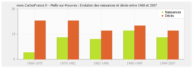 Meilly-sur-Rouvres : Evolution des naissances et décès entre 1968 et 2007
