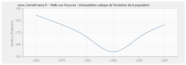 Meilly-sur-Rouvres : Interpolation cubique de l'évolution de la population