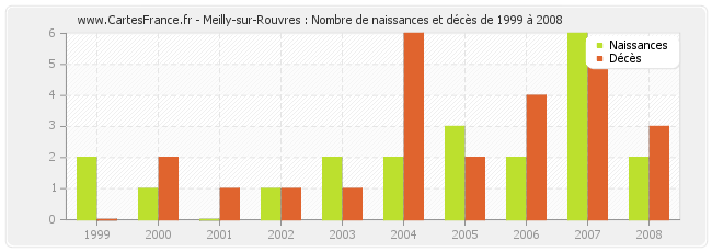 Meilly-sur-Rouvres : Nombre de naissances et décès de 1999 à 2008