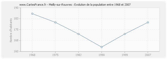 Population Meilly-sur-Rouvres
