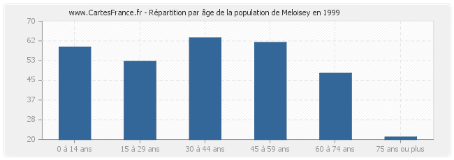 Répartition par âge de la population de Meloisey en 1999