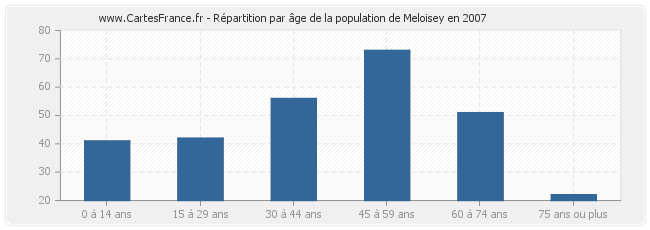 Répartition par âge de la population de Meloisey en 2007