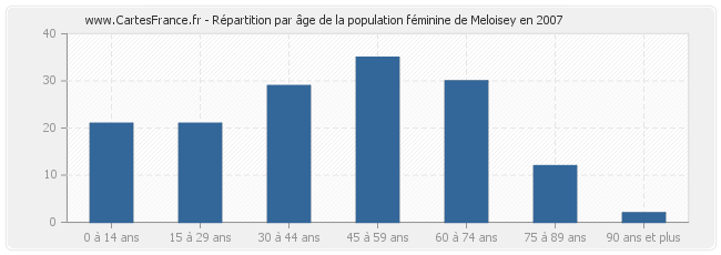 Répartition par âge de la population féminine de Meloisey en 2007