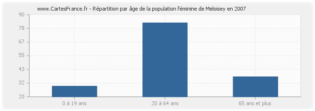 Répartition par âge de la population féminine de Meloisey en 2007