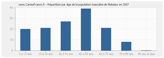 Répartition par âge de la population masculine de Meloisey en 2007