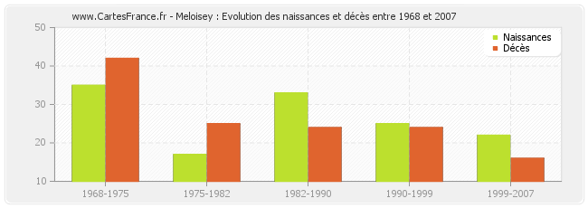 Meloisey : Evolution des naissances et décès entre 1968 et 2007