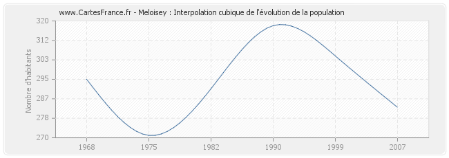 Meloisey : Interpolation cubique de l'évolution de la population