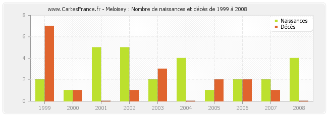 Meloisey : Nombre de naissances et décès de 1999 à 2008