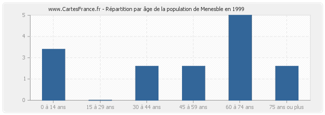 Répartition par âge de la population de Menesble en 1999