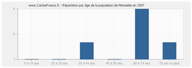 Répartition par âge de la population de Menesble en 2007