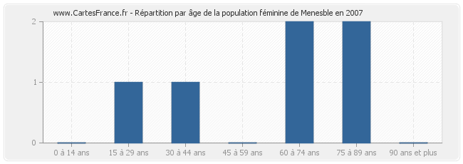 Répartition par âge de la population féminine de Menesble en 2007