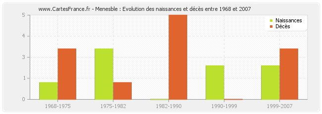 Menesble : Evolution des naissances et décès entre 1968 et 2007