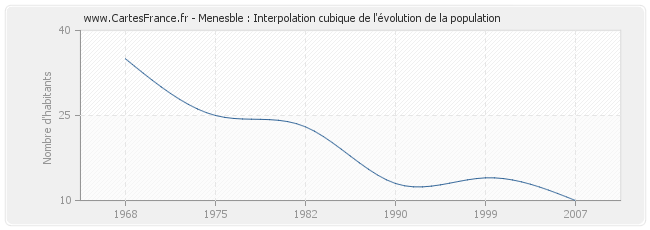 Menesble : Interpolation cubique de l'évolution de la population
