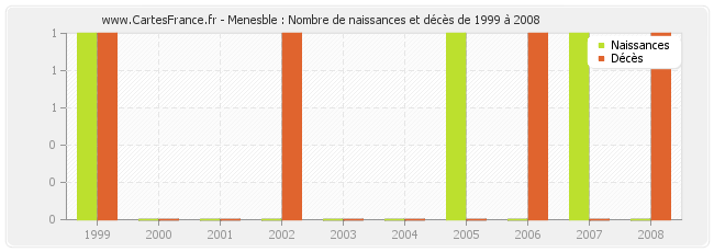 Menesble : Nombre de naissances et décès de 1999 à 2008
