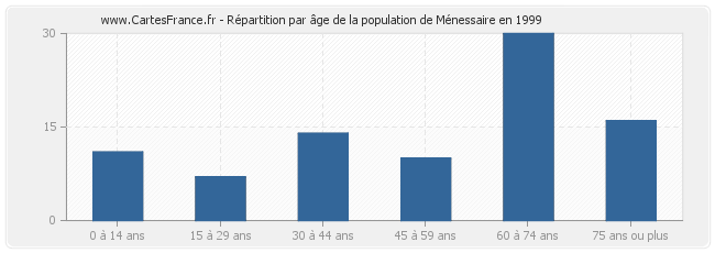 Répartition par âge de la population de Ménessaire en 1999