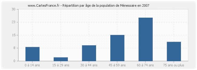 Répartition par âge de la population de Ménessaire en 2007