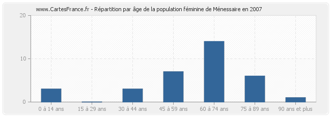 Répartition par âge de la population féminine de Ménessaire en 2007