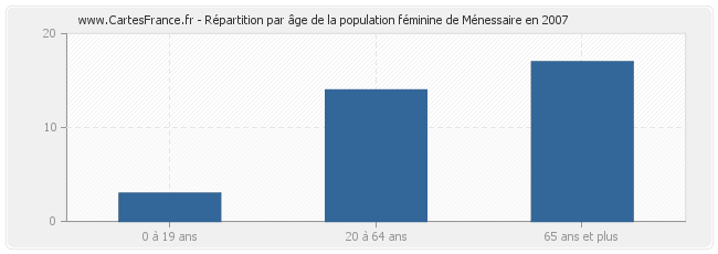 Répartition par âge de la population féminine de Ménessaire en 2007