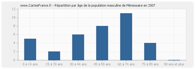 Répartition par âge de la population masculine de Ménessaire en 2007