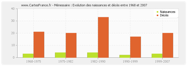 Ménessaire : Evolution des naissances et décès entre 1968 et 2007