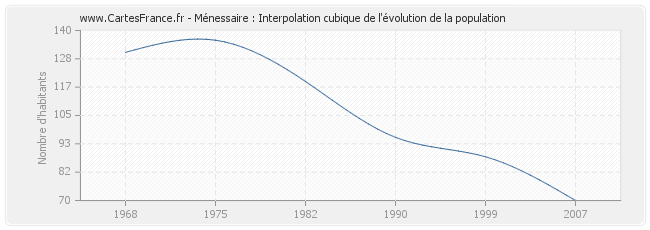 Ménessaire : Interpolation cubique de l'évolution de la population