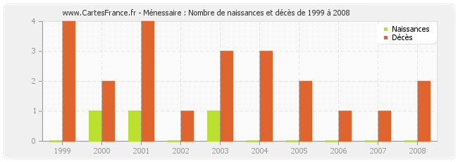Ménessaire : Nombre de naissances et décès de 1999 à 2008