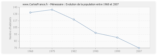 Population Ménessaire