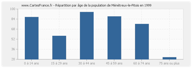 Répartition par âge de la population de Ménétreux-le-Pitois en 1999