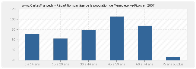 Répartition par âge de la population de Ménétreux-le-Pitois en 2007