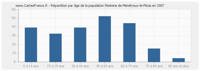 Répartition par âge de la population féminine de Ménétreux-le-Pitois en 2007