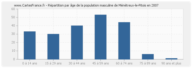 Répartition par âge de la population masculine de Ménétreux-le-Pitois en 2007
