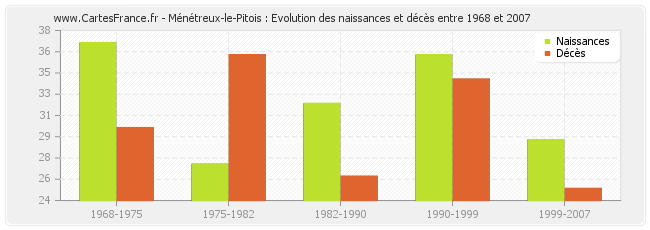 Ménétreux-le-Pitois : Evolution des naissances et décès entre 1968 et 2007