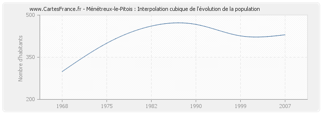 Ménétreux-le-Pitois : Interpolation cubique de l'évolution de la population