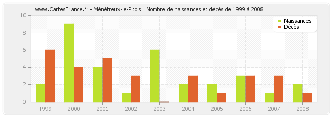 Ménétreux-le-Pitois : Nombre de naissances et décès de 1999 à 2008
