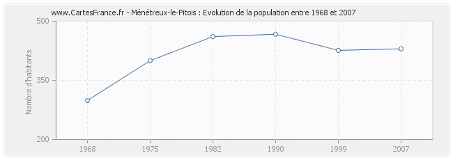 Population Ménétreux-le-Pitois